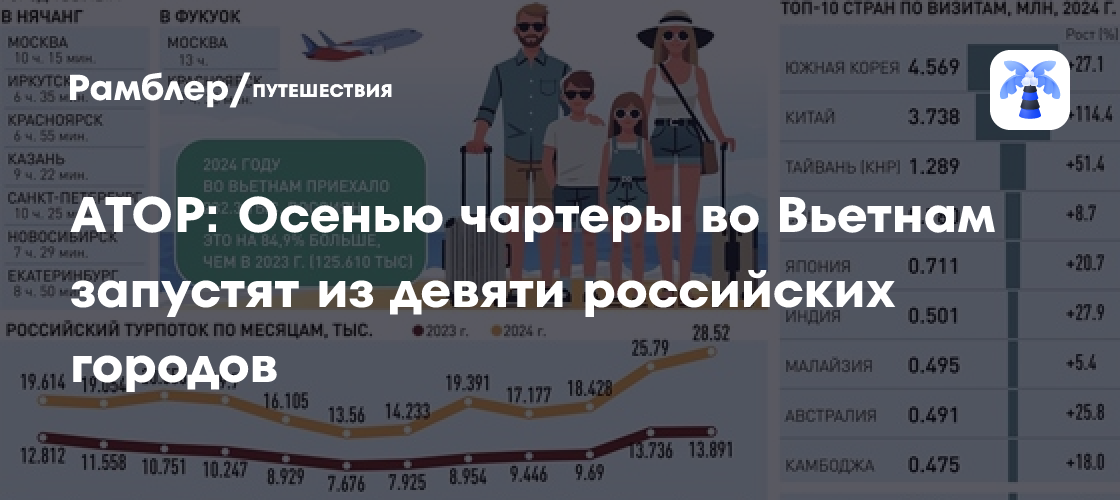 Вьетнам ждет россиян: Чартерные рейсы из 9 городов запустят осенью!